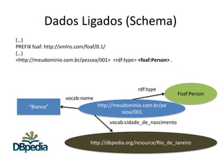 Dados Ligados (Schema)
“Bianca”
Foaf:Person
vocab:nome
vocab:cidade_de_nascimento
rdf:type
http://dbpedia.org/resource/Rio_de_Janeiro
(…)
PREFIX foaf: http://xmlns.com/foaf/0.1/
(…)
<http://meudominio.com.br/pessoa/001> <rdf:type> <foaf:Person> .
http://meudominio.com.br/pe
ssoa/001
 