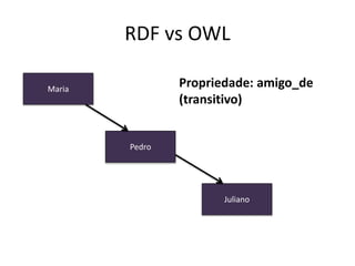 RDF vs OWL
Maria
Pedro
Juliano
Propriedade: amigo_de
(transitivo)
 