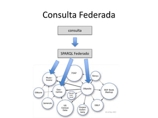 Consulta Federada
consulta
SPARQL Federado
 