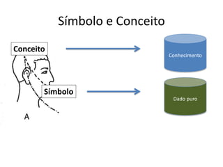 Símbolo e Conceito
Conceito
Símbolo
Conhecimento
Dado puro
 