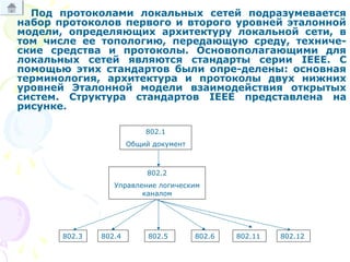Под протоколами локальных сетей подразумевается
набор протоколов первого и второго уровней эталонной
модели, определяющих архитектуру локальной сети, в
том числе ее топологию, передающую среду, техниче­
ские средства и протоколы. Основополагающими для
локальных сетей являются стандарты серии IEEE. С
помощью этих стандартов были опре­делены: основная
терминология, архитектура и протоколы двух нижних
уровней Эталонной модели взаимодействия открытых
систем. Структура стандартов IEEE представлена на
рисунке.
802.1
Общий документ
802.2
Управление логическим
каналом
802.3 802.4 802.5 802.6 802.11 802.12
 