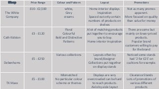 Shop Price Range Colour and Pattern Layout Promotions 
The White 
Company 
£10 - £2,500 white, 
Grey 
creams 
Home interior displays 
Inspiration 
Spaced out only certain 
numbers of products on 
shelves 
Not as many promos 
apparent. 
More focused on quality 
than value for money 
Cath Kidston 
£3 - £120 
Floral 
Colourful 
Bold and Distinctive 
Patterns 
A lot of matching products 
put together to encourage 
you to buy. 
Home interior inspiration 
There are some but 
mainly on lower priced 
products. 
Popular brand 
customers willing to pay 
for the brand 
Debenhams 
£5 - £250 
Various collections Layouts often by 
brand/designer 
Collections put together 
on display stands 
Noticed some stands 
had ‘2 for £25’ on 
cushions for example. 
TK Maxx 
£5 - £100 
Mismatched 
No particular colour 
scheme or themes 
Displays are very 
overcrowded can be hard 
to reach products. 
Aisle by aisle layout 
Clearance Stands 
Lots of promotions of 
various different 
products 
 