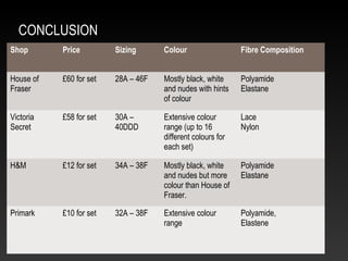 CONCLUSION 
Shop Price Sizing Colour Fibre Composition 
House of 
Fraser 
£60 for set 28A – 46F Mostly black, white 
and nudes with hints 
of colour 
Polyamide 
Elastane 
Victoria 
Secret 
£58 for set 30A – 
40DDD 
Extensive colour 
range (up to 16 
different colours for 
each set) 
Lace 
Nylon 
H&M £12 for set 34A – 38F Mostly black, white 
and nudes but more 
colour than House of 
Fraser. 
Polyamide 
Elastane 
Primark £10 for set 32A – 38F Extensive colour 
range 
Polyamide, 
Elastene 
 