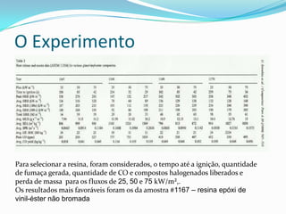 O ExperimentoPara selecionar a resina, foram considerados, o tempo até a ignição, quantidade de fumaça gerada, quantidade de CO e compostos halogenados liberados e perda de massa  para os fluxos de 25, 50 e 75 kW/m²,.Os resultados mais favoráveis foram os da amostra #1167 – resina epóxi de vinil-éster não bromada