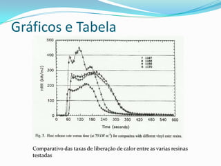 Gráficos e Tabela Comparativo das taxas de liberação de calor entre as varias resinas testadas