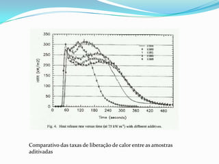 Comparativo das taxas de liberação de calor entre as amostras aditivadas
