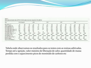 Tabela onde observamos os resultados para os testes com as resinas aditivadas. Tempo até a ignição, valor máximo de liberação de calor, quantidade de massa perdida com o aquecimento picos de monóxido de carbono etc