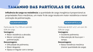MACROPARTÍCULAS
Partículas de 15 a 100 um com 60-
65% de carga.
Vantagens:
Maior resistência a abrasão;
Menor contração de
polimerização.
Desvantagens:
Dificuldade de polimento;
Maior desgaste;
Opaca e irregular com o tempo
TAMANHO DAS PARTÍCULAS DE CARGA
Influência da carga na resistência: a quantidade de carga inorgânica é proporcional as
propriedades físico mecânicas, um maior % de carga resulta em maior resistência e menor
contração de polimerização.
MICROPARTÍCULAS
Partículas de 0,01 a 0,1 um com 30-
50% de carga.
Vantagens:
Excelente polimento;
Manutenção de lisura por +
tempo.
Desvantagens:
Baixa resistência mecânica
(menor quantidade de carga).
 
