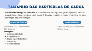 NANOPARTÍCULAS
Partícula de 10 a 70 nm com 60-
80% de carga.
Vantagens:
Maior durabilidade;
Bom polimento;
Boas propriedades físico
mecânicas;
Melhor estética.
TAMANHO DAS PARTÍCULAS DE CARGA
Influência da carga na resistência: a quantidade de carga inorgânica é proporcional as
propriedades físico mecânicas, um maior % de carga resulta em maior resistência e menor
contração de polimerização.
NANOHÍBRIDAS
Partículas de 0,04 a 3 um com 60 -
80% de carga.
 