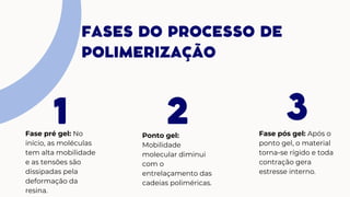 1
Fase pré gel: No
início, as moléculas
tem alta mobilidade
e as tensões são
dissipadas pela
deformação da
resina.
2 3
FASES DO PROCESSO DE
POLIMERIZAÇÃO
Fase pós gel: Após o
ponto gel, o material
torna-se rígido e toda
contração gera
estresse interno.
Ponto gel:
Mobilidade
molecular diminui
com o
entrelaçamento das
cadeias poliméricas.
 