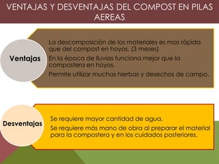 VENTAJAS Y DESVENTAJAS DEL COMPOST EN PILAS
                  AEREAS

              La descomposición de los materiales es mas rápida
              que del compost en hoyos. (3 meses)
 Ventajas     En la época de lluvias funciona mejor que la
              compostera en hoyos.
              Permite utilizar muchas hierbas y desechos de campo.




              Se requiere mayor cantidad de agua.
Desventajas
              Se requiere más mano de obra al preparar el material
              para la compostera y en los cuidados posteriores.
 