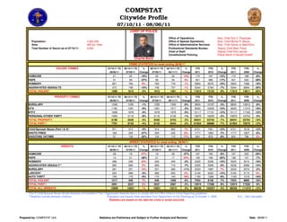 COMPSTAT
                                                                                      Citywide Profile
                                                                                   07/10/11 - 08/06/11
                                                                                             CHIEF OF POLICE

                                                                                                                              Office of Operations:                       Asst. Chief Earl C. Paysinger
        Population:                                     4,003,236                                                             Office of Special Operations:               Asst. Chief Michel R. Moore
        Area:                                           485 sq. miles                                                         Office of Administrative Services:          Asst. Chief Sandy Jo MacArthur
        Total Number of Sworn as of 07/16/11:           9,844                                                                 Professional Standards Bureau:              Deputy Chief Mark Perez
                                                                                                                              Chief of Staff:                             Deputy Chief Rick Jacobs
                                                                                                                              Constitutional Policing:                    Police Admin II Gerald Chaleff
                                                                                                  Charlie Beck
                                                                                                                        0
                                                                                            CRIME STATISTICS for week ending 08/06/11
                             VIOLENT CRIMES                               07/10/11 TO   06/12/11 TO     %      06/12/11 TO   05/15/11 TO     %      YTD        YTD          %        YTD         YTD         %
                                                                           08/06/11      07/09/11     Change    07/09/11      06/11/11     Change   2011       2010       Change    2011         2009      Change
      HOMICIDE                                                                21            25        -16%         25            22         14%      174       197         -12%      174         189         -8%
      RAPE                                                                    41            56        -27%         56            54         4%       401       486         -17%      401         542        -26%
      ROBBERY                                                                 851           783         9%         783           778        1%       5994      6676        -10%      5994        7386       -19%
      AGGRAVATED ASSAULTS                                                     672           748       -10%         748           737        1%       5344      5764         -7%      5344        6694       -20%
      TOTAL VIOLENT                                                          1585          1612        -2%        1612          1591        1%      11913     13123         -9%     11913       14811       -20%

                            PROPERTY CRIMES                               07/10/11 TO   06/12/11 TO     %      06/12/11 TO   05/15/11 TO     %      YTD        YTD          %        YTD         YTD         %
                                                                           08/06/11      07/09/11     Change    07/09/11      06/11/11     Change   2011       2010       Change    2011         2009      Change
      BURGLARY                                                               1248          1255        -1%        1255          1330        -6%      9834     10187         -3%      9834       10813        -9%
      GTA                                                                    1162          1281        -9%        1281          1317        -3%      9220     10202        -10%      9220       11015       -16%
      BTFV                                                                   1836          1878        -2%        1878          1976        -5%     15117     17101        -12%     15117       17183       -12%
      PERSONAL/OTHER THEFT                                                   1950          2116        -8%        2116          2130        -1%     15870     16255         -2%     15870       16753        -5%
      TOTAL PROPERTY                                                         6196          6530        -5%        6530          6753        -3%     50041     53745         -7%     50041       55764       -10%
      TOTAL PART I                                                           7781          8142        -4%        8142          8344        -2%     61954     66868         -7%     61954       70575       -12%

      Child/Spousal Abuse (Part I & II)*                                     871           914         -5%        914           852         7%      6721       7461        -10%     6721         7616       -12%
      SHOTS FIRED                                                            189           259        -27%        259           245         6%      1717       1852         -7%     1717         1827        -6%
      SHOOTING VICTIMS                                                       91            134        -32%        134           115         17%     824        879          -6%     824          796          4%

                                                                                            ARREST STATISTICS for week ending 08/06/11
                                 ARRESTS                                  07/10/11 TO   06/12/11 TO     %      06/12/11 TO   05/15/11 TO     %      YTD        YTD          %        YTD         YTD         %
                                                                           08/06/11      07/09/11     Change    07/09/11      06/11/11     Change   2011       2010       Change    2011         2009      Change
      HOMICIDE                                                               28            19          47%        19            26         -27%      167       182          -8%      167        222         -25%
      RAPE                                                                   13            21         -38%        21            17          24%      136       169         -20%      136        147          -7%
      ROBBERY                                                                296           239         24%        239           245         -2%      2025      2238        -10%      2025       2510        -19%
      AGGRAVATED ASSAULT**                                                   680           669          2%        669           718         -7%      5226      5569         -6%      5226       6086        -14%
      BURGLARY                                                               281           251         12%        251           283        -11%      2033      1897          7%      2033       2074         -2%
      LARCENY                                                                634           668         -5%        668           655          2%      5194      6023        -14%      5194       5170          0%
      AUTO THEFT                                                             159           170         -6%        170           143         19%      1193      1308         -9%      1193       1319        -10%
      TOTAL VIOLENT                                                         1017           948          7%        948          1006         -6%      7554      8158         -7%      7554       8965        -16%
      TOTAL PART I                                                          2091          2037          3%       2037          2087         -2%     15974     17386         -8%     15974      17528         -9%
      TOTAL ALL ARRESTS                                                     12900         12831         1%       12831         13212        -3%     98236     102057        -4%     98236      111074       -12%
      *Part II Child/Spousal Abuse Simple Assaults not included in Part I Aggravated Assaults above to comply with the FBI's Uniform Crime Reporting guidelines.
      **Statistics include domestic violence.                              Population and square miles estimates from Department of City Planning as of October 1, 2008                     N.C. - Not Calculable
                                                                             Statistics are based on the date the crime or arrest occurred.




Prepared by: COMPSTAT Unit                                        Statistics are Preliminary and Subject to Further Analysis and Revision                                                               Date: 08/08/11
 
