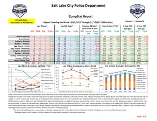 Salt Lake City Police Department
 
2017 2016 Chg % Chg 2017 2016 Chg % Chg 2017 Recent 
Chg
Recent
% Chg
2017 2016 % Chg Avg** % Chg Avg** % Chg
Criminal Homicide 0 1 ‐1 ‐100.0% 1 2 ‐1 ‐50.0% 2 ‐1 ‐50.0% 11 14 ‐21.4% 9.00 22.2% 8.00 37.5%
Sexual Assault 4 7 ‐3 ‐42.9% 15 18 ‐3 ‐16.7% 24 ‐9 ‐37.5% 289 216 33.8% 185 56.5% 170 70.4%
Robbery ‐ Business 3 4 ‐1 ‐25.0% 7 10 ‐3 ‐30.0% 5 2 40.0% 161 157 2.5% 153 5.2% 137 17.5%
Robbery ‐ All Other 8 9 ‐1 ‐11.1% 29 28 1 3.6% 22 7 31.8% 345 350 ‐1.4% 323 6.9% 303 13.7%
Agg. Assault ‐ Family 4 3 1 33.3% 13 13 0 0.0% 12 1 8.3% 155 188 ‐17.6% 178 ‐12.9% 179 ‐13.3%
Agg. Assault ‐ NonFamily 9 10 ‐1 ‐10.0% 35 42 ‐7 ‐16.7% 33 2 6.1% 573 679 ‐15.6% 573 ‐0.1% 560 2.3%
Burglary ‐ Residential 19 17 2 11.8% 76 74 2 2.7% 68 8 11.8% 968 917 5.6% 1017 ‐4.8% 1071 ‐9.6%
Burglary ‐ All Other 9 12 ‐3 ‐25.0% 47 74 ‐27 ‐36.5% 63 ‐16 ‐25.4% 805 758 6.2% 754 6.8% 762 5.6%
Larceny ‐ Vehicle Burglary 73 96 ‐23 ‐24.0% 320 361 ‐41 ‐11.4% 357 ‐37 ‐10.4% 4,358 4,896 ‐11.0% 5075 ‐14.1% 4786 ‐9.0%
Larceny ‐ All Other 81 164 ‐83 ‐50.6% 472 619 ‐147 ‐23.7% 519 ‐47 ‐9.1% 7,517 8,020 ‐6.3% 8219 ‐8.5% 7841 ‐4.1%
Motor Vehicle Theft 25 41 ‐16 ‐39.0% 125 170 ‐45 ‐26.5% 164 ‐39 ‐23.8% 1,944 1,953 ‐0.5% 1981 ‐1.9% 1914 1.6%
TOTAL 235 364 ‐129 ‐35.4% 1,140 1,411 ‐271 ‐19.2% 1,269 ‐129 ‐10.2% 17,126 18,148 ‐5.6% 18465 ‐7.3% 17731 ‐3.4%
Nov 20Nov 27 Dec 04Dec 11‐Dec 2011 2012 2013 2014 2015 2016 2017
Homicide 0 1 0 0 8 6 7 7 6 14 11
Sex Assault 2 3 6 4 152 158 136 158 180 216 289
Robbery ‐ Business 1 1 2 3 116 91 135 143 159 157 161
Robbery ‐ All Other 6 10 5 8 256 253 296 309 309 350 345
Aggravated Assault ‐ Family 5 3 1 4 151 164 196 154 192 188 155
Aggravated Assault ‐ All Other 12 8 6 9 478 559 522 500 541 679 573
Burglary ‐ Residential 23 21 13 19 1046 989 1316 987 1146 917 968
Burglary ‐ All Other 13 11 14 9 571 819 730 691 812 758 805
Larceny ‐ Vehicle Burglary 77 86 84 73 3995 4585 4123 4895 5433 4896 4358
Larceny ‐ All Other 123 145 123 81 5934 6848 7702 8176 8461 8020 7517
Vehicle Theft 32 36 32 25 1502 1717 1909 1785 2204 1953 1944
TOTALS 294 325 286 235 14209 16189 17072 17805 19443 18148 17126 Year‐to‐Date Totals (Jan 1 through Dec 17)
Note: Charts may erroneously show an apparent drop in the most current data due to some cases not yet having been reported and/or recorded.
The figures included in this report are preliminary figures for general situational awareness and trend purposes only. They do not represent the official figures of the Salt Lake City Police Department and are 
subject to further analysis and revision. Due to the statute‐driven, changing nature of crime classification and area boundaries over time, be advised that the figures contained may not fully coincide with 
SLCPD statistical sources. Differences are reflective of the departmental procedures or policies that were in place at the time the events occurred and the date the data was compiled. In addition, data may 
be approximate in relation to indicated areas. Additionally, they are not Uniform Crime Reporting (UCR) or "crime rate" numbers and are not intended to be used as such. Rather, they are a breakdown of 
every offense within every case that occurred during the given time periods. Although every reasonable effort is made to verify their accuracy, the accuracy of any data is subject to the constraints of the 
report generation process as well as the manner, format, and point in time of any query.  
*The above CompStat figures were generated on Monday, 1 day(s) after the closing date, which is indicated in the title. The figures are current as of the date generated.
CompStat Report…….
Citywide Data ‐ 
Breakdown of All Offenses
Volume 3   ‐‐  Number 50
Last 7 Days* Last 28 Days* Previous 28 Days*
(Prior to Last 28 Days)
Year to Date (YTD)* 3‐Year YTD
Average*
5‐Year YTD
Average*
**Averages greater than or equal to 100 are rounded to a whole digit to maintain a consistent column size.
Report Covering the Week 12/11/2017 Through 12/17/2017 (Mon‐Sun)
0
5
10
15
20
25
Nov 20‐Nov 26Nov 27‐Dec 03Dec 04‐Dec 10Dec 11‐Dec 17
Last 28 Day Breakdown by Week ‐ Part 1
Homicide
Sex Assault
Robbery‐Bus.
Robbery‐Other
Agg Aslt‐Family
Agg Aslt‐NonFam
Burg‐Res
Burg‐All Other
14209
16189 17072 17805
19443
18148
17126
0
5000
10000
15000
20000
25000
2011 2012 2013 2014 2015 2016 2017
Year‐to‐Date Totals (Jan 1 through Dec 17)
Homicide
Sex Assault
Robbery‐Bus.
Robbery‐Other
Agg Aslt‐Family
Agg Aslt‐NonFam
Burg‐Res
Burg‐All Other
Larc‐Veh Burg
Larc‐All Other
Vehicle Theft
77
86 84
73
123
145
123
81
32 36 32
25
0
20
40
60
80
100
120
140
160
Nov 20‐Nov 26 Nov 27‐Dec 03 Dec 04‐Dec 10 Dec 11‐Dec 17
Last 28 Day Breakdown by Week ‐ Part 2
Vehicle
Burglary
Other
Larceny
Vehicle
Theft
Page 1 of 9 
 