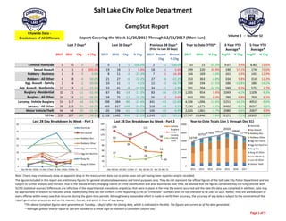 Salt Lake City Police Department
 
2017 2016 Chg % Chg 2017 2016 Chg % Chg 2017 Recent 
Chg
Recent
% Chg
2017 2016 % Chg Avg** % Chg Avg** % Chg
Criminal Homicide 0 0 0 /0 0 1 ‐1 ‐100.0% 2 ‐2 ‐100.0% 10 15 ‐33.3% 9.67 3.4% 8.80 13.6%
Sexual Assault 4 1 3 300.0% 19 18 1 5.6% 18 1 5.6% 299 220 35.9% 190 57.1% 174 72.0%
Robbery ‐ Business 3 3 0 0.0% 8 11 ‐3 ‐27.3% 7 1 14.3% 164 169 ‐3.0% 161 1.9% 145 12.9%
Robbery ‐ All Other 4 8 ‐4 ‐50.0% 21 27 ‐6 ‐22.2% 27 ‐6 ‐22.2% 353 363 ‐2.8% 334 5.8% 314 12.3%
Agg. Assault ‐ Family 2 4 ‐2 ‐50.0% 10 11 ‐1 ‐9.1% 12 ‐2 ‐16.7% 160 194 ‐17.5% 186 ‐13.8% 186 ‐14.2%
Agg. Assault ‐ NonFamily 11 13 ‐2 ‐15.4% 33 41 ‐8 ‐19.5% 34 ‐1 ‐2.9% 591 704 ‐16.1% 589 0.3% 575 2.7%
Burglary ‐ Residential 10 21 ‐11 ‐52.4% 67 81 ‐14 ‐17.3% 83 ‐16 ‐19.3% 1,005 954 5.4% 1049 ‐4.2% 1109 ‐9.3%
Burglary ‐ All Other 10 23 ‐13 ‐56.5% 58 75 ‐17 ‐22.7% 56 2 3.6% 843 795 6.0% 789 6.8% 793 6.3%
Larceny ‐ Vehicle Burglary 53 117 ‐64 ‐54.7% 298 384 ‐86 ‐22.4% 341 ‐43 ‐12.6% 4,506 5,096 ‐11.6% 5251 ‐14.2% 4952 ‐9.0%
Larceny ‐ All Other 98 133 ‐35 ‐26.3% 469 617 ‐148 ‐24.0% 518 ‐49 ‐9.5% 7,790 8,275 ‐5.9% 8482 ‐8.2% 8097 ‐3.8%
Motor Vehicle Theft 44 64 ‐20 ‐31.3% 135 196 ‐61 ‐31.1% 145 ‐10 ‐6.9% 2,026 2,061 ‐1.7% 2080 ‐2.6% 2007 0.9%
TOTAL 239 387 ‐148 ‐38.2% 1,118 1,462 ‐344 ‐23.5% 1,243 ‐125 ‐10.1% 17,747 18,846 ‐5.8% 19121 ‐7.2% 18362 ‐3.3%
Dec 04Dec 11‐Dec 18Dec 25‐Dec 2011 2012 2013 2014 2015 2016 2017
Homicide 0 0 0 0 9 7 8 8 6 15 10
Sex Assault 6 7 2 4 156 159 139 161 190 220 299
Robbery ‐ Business 2 3 0 3 119 99 144 147 167 169 164
Robbery ‐ All Other 5 9 3 4 260 260 310 319 319 363 353
Aggravated Assault ‐ Family 1 4 3 2 157 170 205 162 201 194 160
Aggravated Assault ‐ All Other 6 10 6 11 489 571 537 507 557 704 591
Burglary ‐ Residential 13 20 24 10 1081 1028 1369 1018 1174 954 1005
Burglary ‐ All Other 15 16 17 10 592 848 751 728 845 795 843
Larceny ‐ Vehicle Burglary 93 94 58 53 4157 4730 4280 5054 5602 5096 4506
Larceny ‐ All Other 134 106 131 98 6155 7094 7943 8443 8729 8275 7790
Vehicle Theft 37 26 28 44 1564 1787 2007 1869 2311 2061 2026
TOTALS 312 295 272 239 14739 16753 17693 18416 20101 18846 17747 Year‐to‐Date Totals (Jan 1 through Dec 31)
Note: Charts may erroneously show an apparent drop in the most current data due to some cases not yet having been reported and/or recorded.
The figures included in this report are preliminary figures for general situational awareness and trend purposes only. They do not represent the official figures of the Salt Lake City Police Department and are 
subject to further analysis and revision. Due to the statute‐driven, changing nature of crime classification and area boundaries over time, be advised that the figures contained may not fully coincide with 
SLCPD statistical sources. Differences are reflective of the departmental procedures or policies that were in place at the time the events occurred and the date the data was compiled. In addition, data may 
be approximate in relation to indicated areas. Additionally, they are not Uniform Crime Reporting (UCR) or "crime rate" numbers and are not intended to be used as such. Rather, they are a breakdown of 
every offense within every case that occurred during the given time periods. Although every reasonable effort is made to verify their accuracy, the accuracy of any data is subject to the constraints of the 
report generation process as well as the manner, format, and point in time of any query.  
*The above CompStat figures were generated on Tuesday, 2 day(s) after the closing date, which is indicated in the title. The figures are current as of the date generated.
CompStat Report…….
Citywide Data ‐ 
Breakdown of All Offenses
Volume 3   ‐‐  Number 52
Last 7 Days* Last 28 Days* Previous 28 Days*
(Prior to Last 28 Days)
Year to Date (YTD)* 3‐Year YTD
Average*
5‐Year YTD
Average*
**Averages greater than or equal to 100 are rounded to a whole digit to maintain a consistent column size.
Report Covering the Week 12/25/2017 Through 12/31/2017 (Mon‐Sun)
0
5
10
15
20
25
30
Dec 04‐Dec 10Dec 11‐Dec 17Dec 18‐Dec 24Dec 25‐Dec 31
Last 28 Day Breakdown by Week ‐ Part 1
Homicide
Sex Assault
Robbery‐Bus.
Robbery‐Other
Agg Aslt‐Family
Agg Aslt‐NonFam
Burg‐Res
Burg‐All Other
14739
16753
17693 18416
20101
18846
17747
0
5000
10000
15000
20000
25000
2011 2012 2013 2014 2015 2016 2017
Year‐to‐Date Totals (Jan 1 through Dec 31)
Homicide
Sex Assault
Robbery‐Bus.
Robbery‐Other
Agg Aslt‐Family
Agg Aslt‐NonFam
Burg‐Res
Burg‐All Other
Larc‐Veh Burg
Larc‐All Other
Vehicle Theft
93
94
58
53
134
106
131
98
37
26 28
44
0
20
40
60
80
100
120
140
160
Dec 04‐Dec 10 Dec 11‐Dec 17 Dec 18‐Dec 24 Dec 25‐Dec 31
Last 28 Day Breakdown by Week ‐ Part 2
Vehicle
Burglary
Other
Larceny
Vehicle
Theft
Page 1 of 9 
 