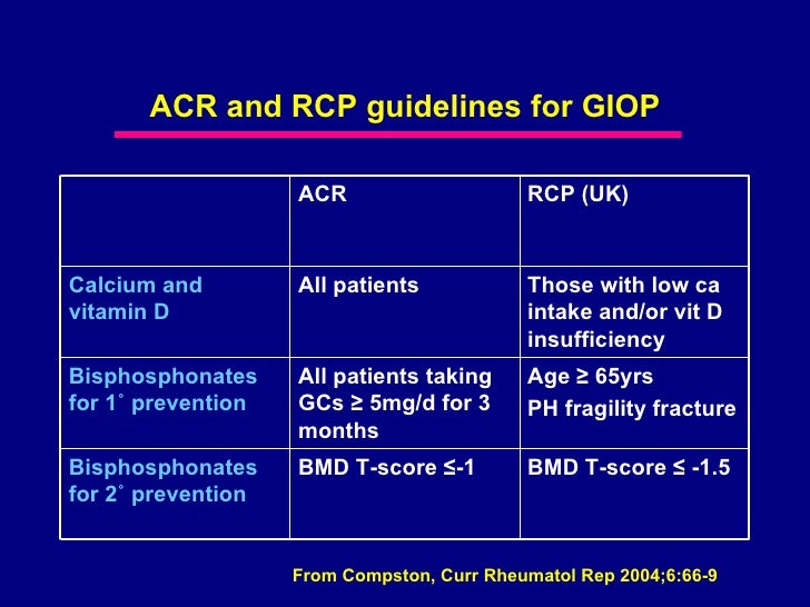 Drug-induced Osteoporosis