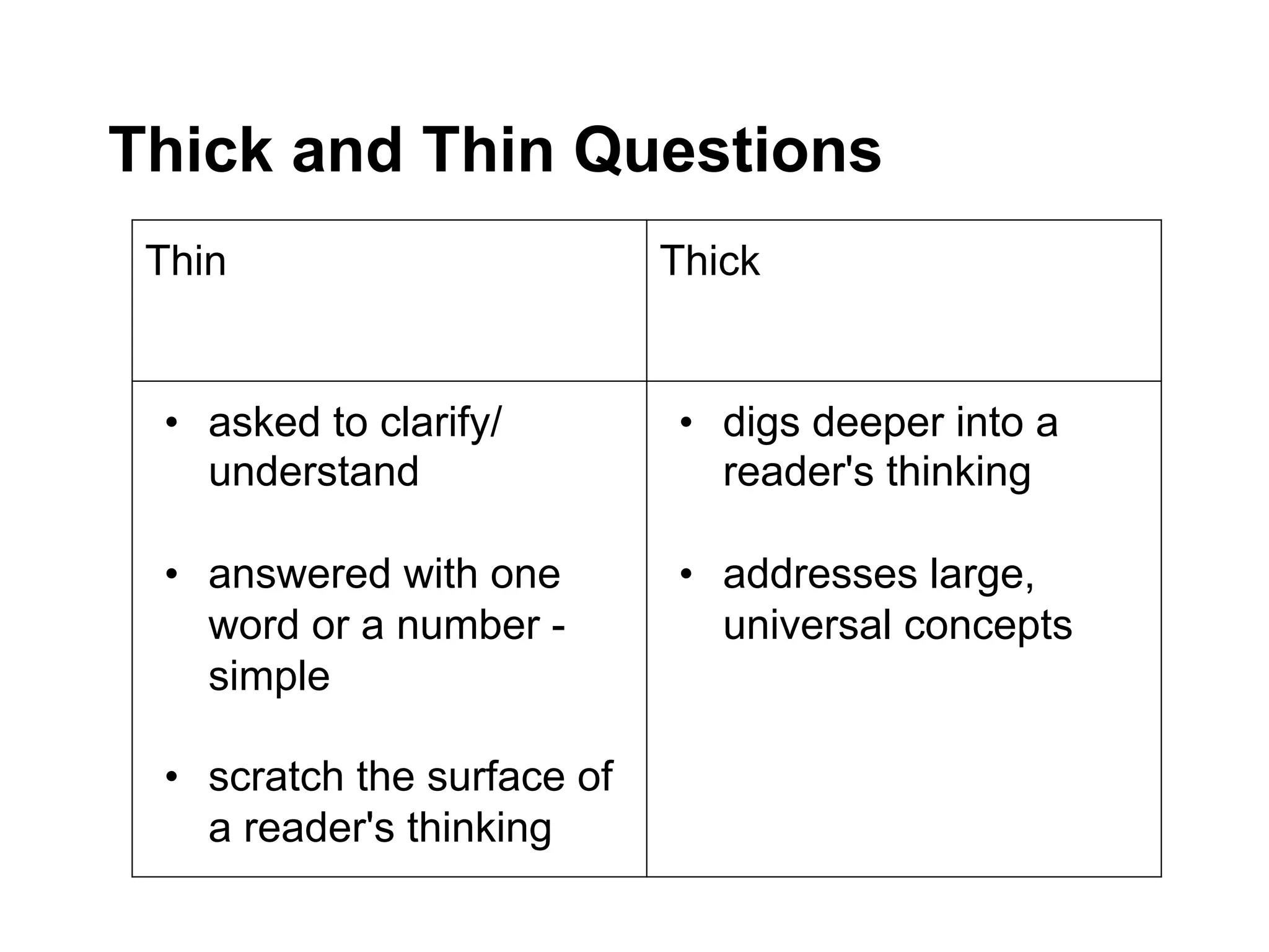 Thick and Thin Questions
 Thin                        Thick


 •  asked to clarify/        •  digs deeper into a
    understand                  reader's thinking

 •  answered with one        •  addresses large,
    word or a number -          universal concepts
    simple

 •  scratch the surface of
    a reader's thinking
 