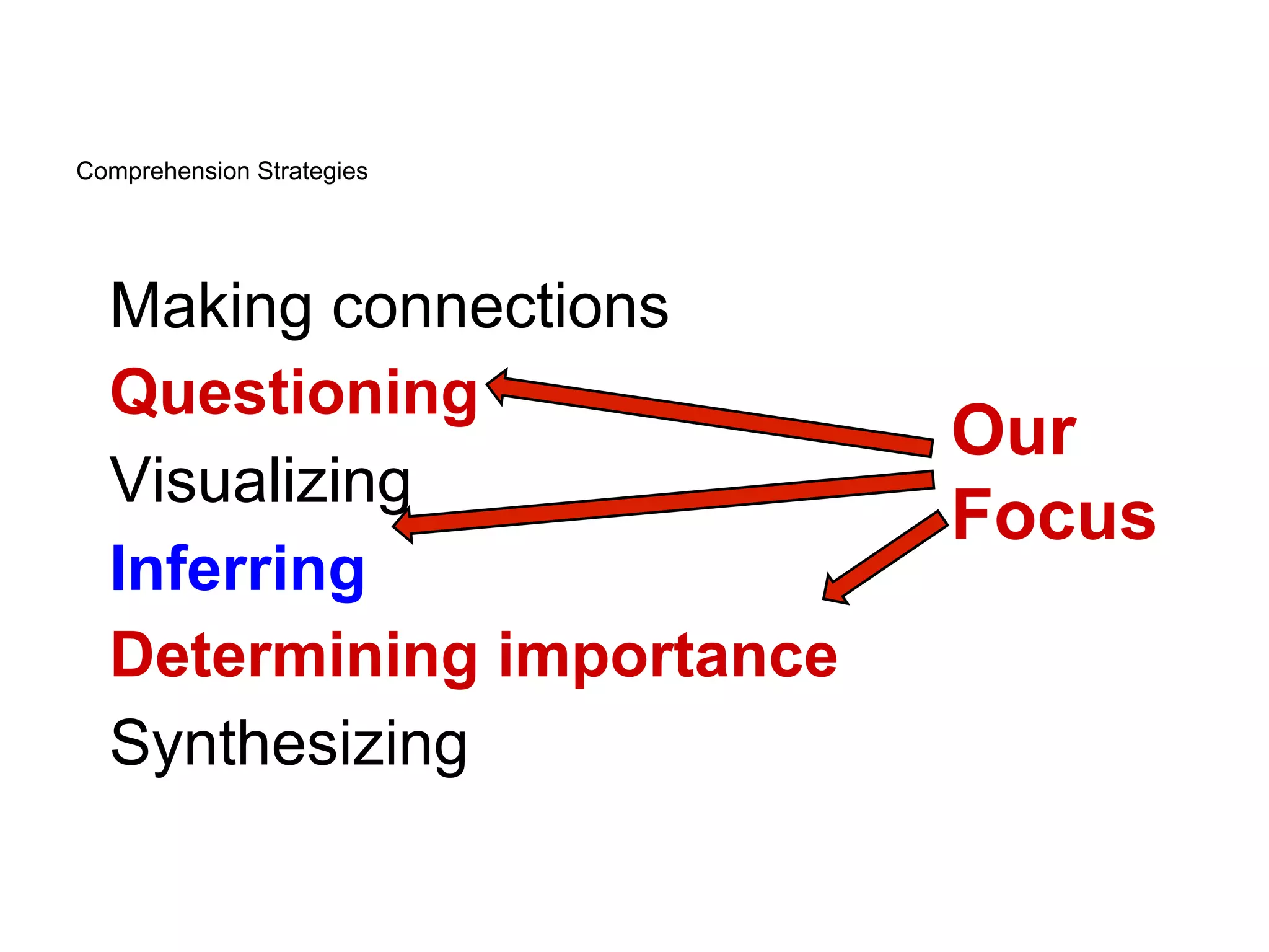 Comprehension Strategies




  Making connections
  Questioning
                           Our
  Visualizing
                           Focus
  Inferring
  Determining importance
  Synthesizing
 