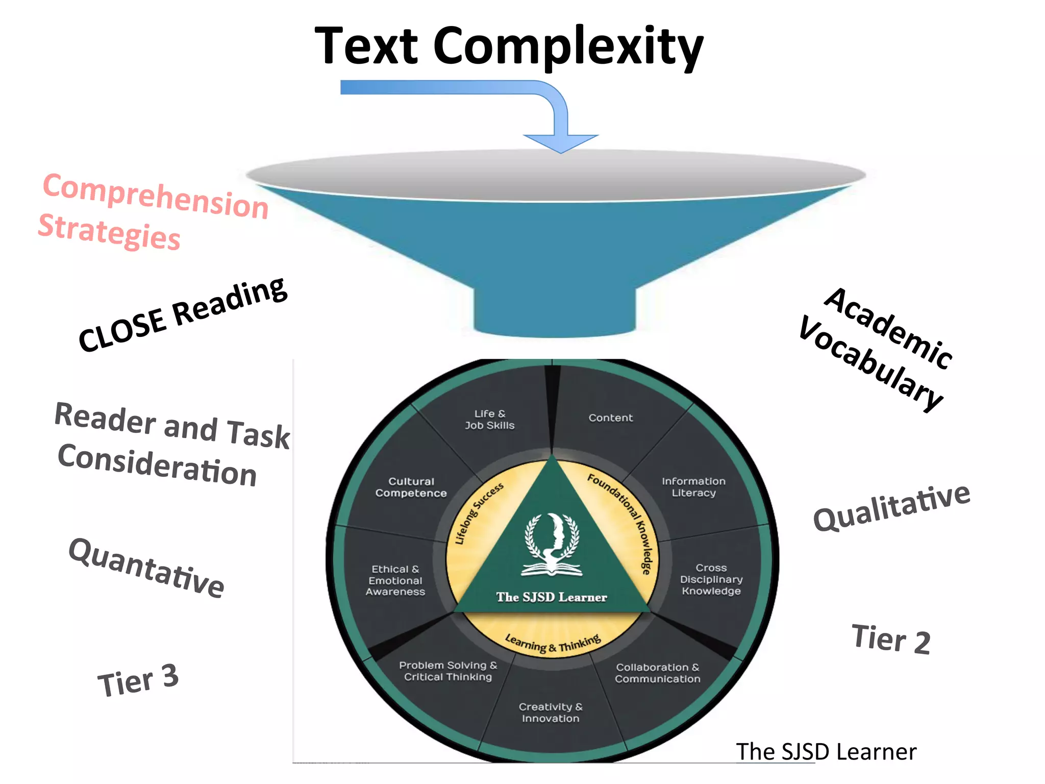 Text	
  Complexity	
  

Comprehen
               sion	
  
Strategies	
  
                      	
  
                ading
        E	
  Re
    CLOS
   Reader	
  and
                	
  Task	
  
 	
  Considera8
                 on	
  
                                                                             	
  
                                                                  Qualita8ve
  Quan
      ta8ve
            	
  
                                                                       Tier	
  2	
  
      Tier	
  3	
  
                                                        The	
  SJSD	
  Learner	
  
 