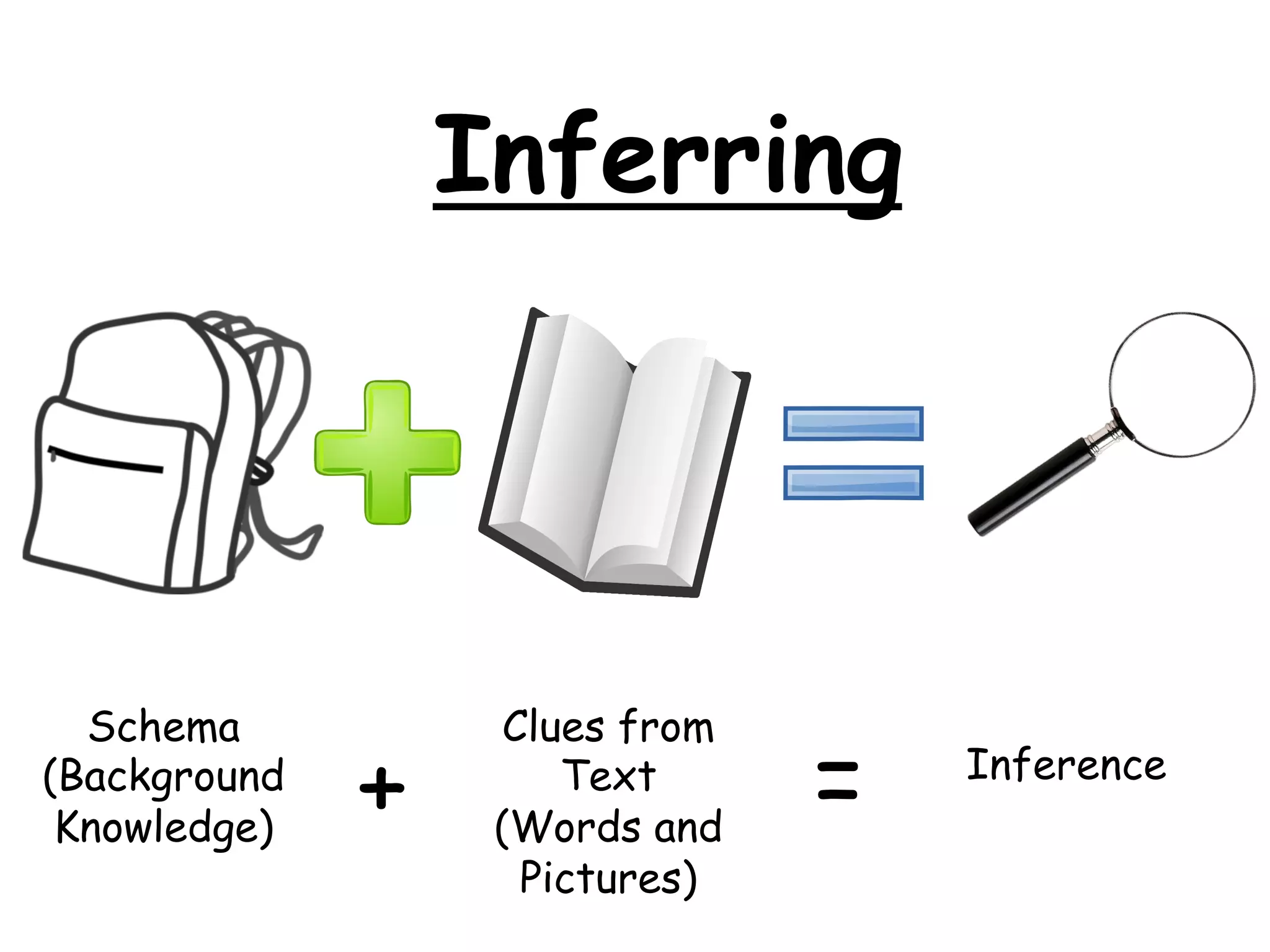 Inferring




  Schema            Clues from
(Background
 Knowledge)   +        Text
                   (Words and
                                 =   Inference

                     Pictures)
 