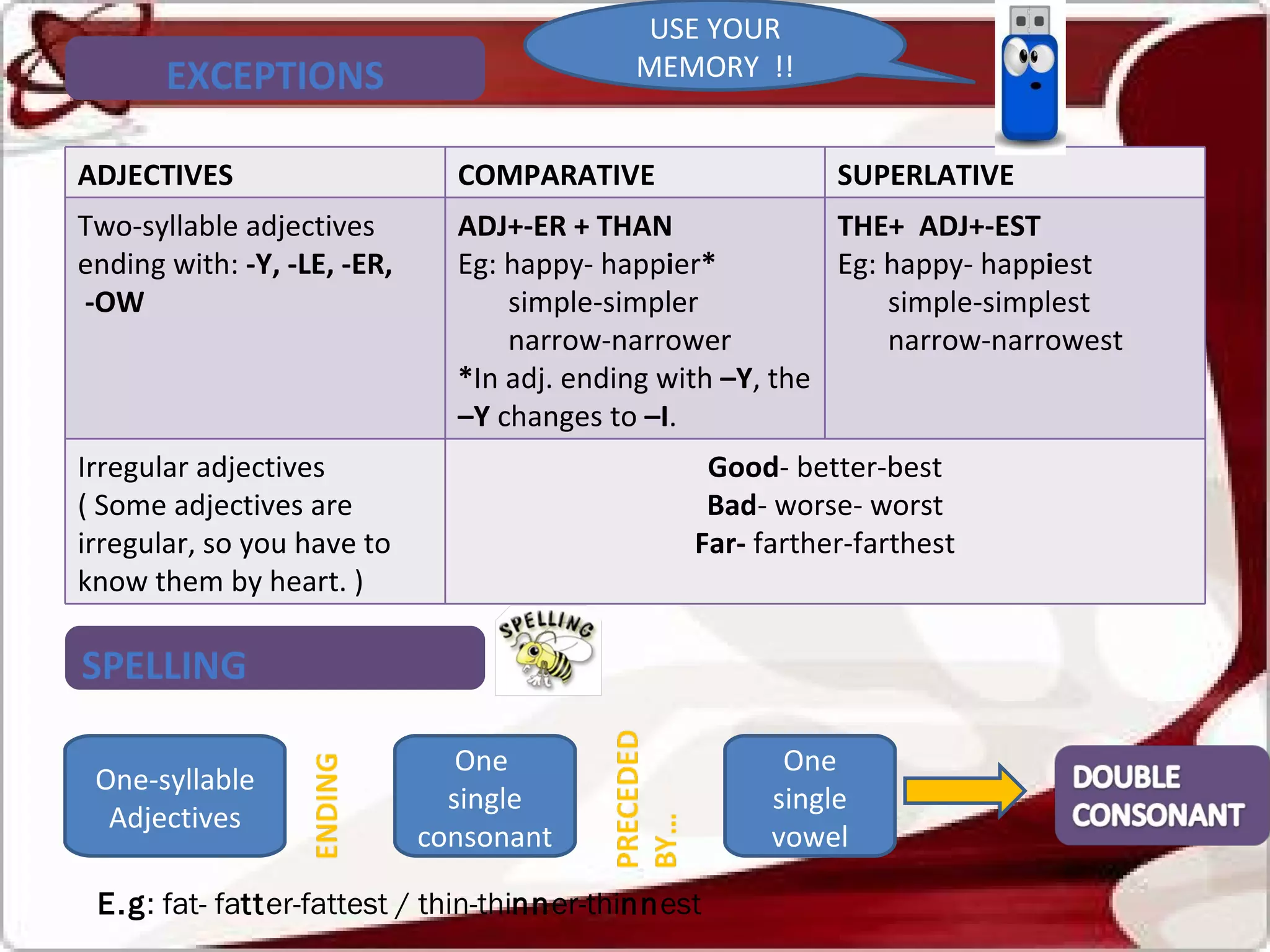 EXCEPTIONS SPELLING USE YOUR MEMORY  !! One-syllable Adjectives One single vowel One  single consonant E.g : fat- fa tt er-fattest / thin-thi nn er-thi nn est  ADJECTIVES COMPARATIVE SUPERLATIVE Two-syllable adjectives ending with:  -Y, -LE, -ER, -OW ADJ+-ER + THAN Eg: happy- happ i er * simple-simpler narrow-narrower * In adj. ending with  –Y , the  –Y  changes to  –I . THE+  ADJ+-EST  Eg: happy- happ i est simple-simplest narrow-narrowest Irregular adjectives ( Some adjectives are irregular, so you have to know them by heart. ) Good - better-best Bad - worse- worst Far-  farther-farthest 