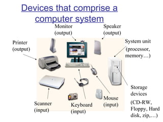 Devices that comprise a
computer system
Monitor
(output)

Speaker
(output)
System unit
(processor,
memory…)

Printer
(output)

Scanner
(input)

Keyboard
(input)

Mouse
(input)

Storage
devices
(CD-RW,
Floppy, Hard
disk, zip,…)

 