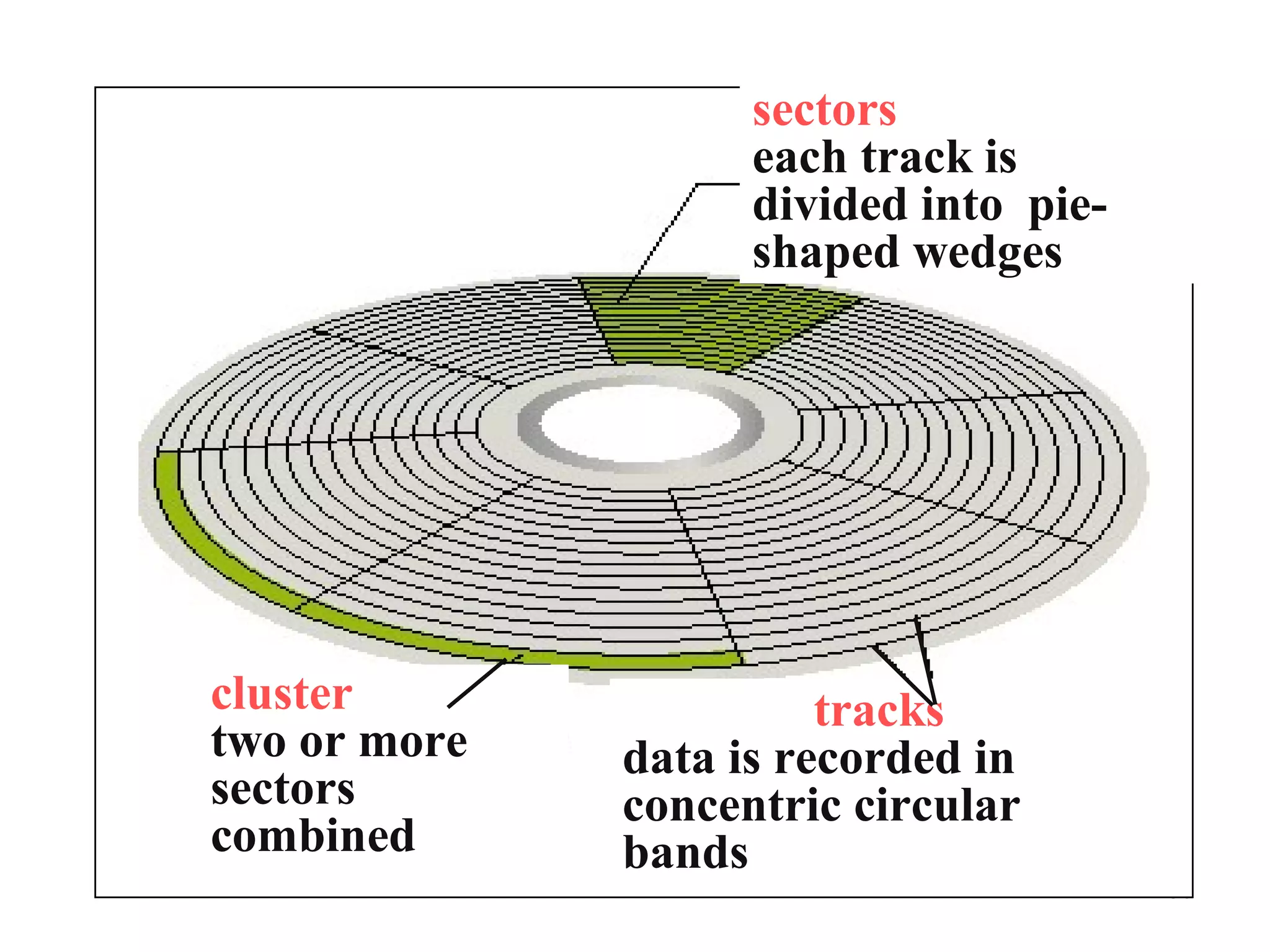 sectors
each track is
divided into pieshaped wedges

cluster
two or more
sectors
combined

tracks
data is recorded in
concentric circular
bands

30

 