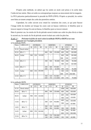 15
D’après cette méthode, on admet que les unités en stock sont prises à la sortie dans
l’ordre de leur entrée. Mais cet ordre ne correspond pas toujours au mouvement réel en magasin.
Le PCG préconise particulièrement le procédé de PEPS (FIFO). D’après ce procédé, les sorties
sont faites en tenant compte des coûts des premières entrées.
Cependant, les coûts suivent avec retard les variations des cours, ce qui peut fausser
l’image réelle du résultat car lorsque les cours sont en hausse (inflation), le bénéfice peut se
trouver majoré et lorsqu’ils sont en baisse, le bénéfice peut se trouver minoré.
Dans le premier cas, les stocks de fin de période seront évalués aux coûts les plus élevés et dans
le second cas, les stocks de fin de période seront évalués aux coûts les plus bas.
T.A.F. 2 : Présenter la fiche de stock selon la méthode PEPS et DEPS et en vous
appuyant sur l’exemple précédent.
a) la méthode PEPS
Dates LIBELLES ENTREES SORTIES STOCKS
Q CU M Q CU M Q CU M
01.01 Stock initial 1000 300 300.000
05.01 BS n° 1 400 300 120.000 600 300 180.000
06.01 Achat 500 320 160.000 - - - 600
500
300
320
180 000
160.000
13.01 BS n° 2 300 300 90.000 300
500
300
320
90.000
160 000
14.01 BS n° 3 300
200
300
320
90 000
64.000 300 320 96.000
16.01 Achat 800 350 280.000 - - - 300
800
320
350
96 000
280 000
23.01 BS n° 4 300
600
320
350
96 000
210.000 200 350 70.000
b) la méthode DEPS
Dates LIBELLES ENTREES SORTIES STOCKS
Q CU M Q CU M Q CU M
01.01 Stock initial 1000 300 300.000
05.01 BS n° 1 400 300 120.000 600 300 180.000
06.01 Achat 500 320 160.000 - - -
600
500
300
320
180 000
160.000
13.01 BS n° 2 - - - 300 320 96.000
600
200
300
320
180.000
64 000
14.01 BS n° 3 - - -
200
300
320
300
64 000
90.000 300 300 90.000
16.01 Achat 800 350 280.000 - - -
300
800
300
350
90 000
280 000
23.01 BS n° 4
800
100
350
300
280 000
30.000 200 300 60.000
 