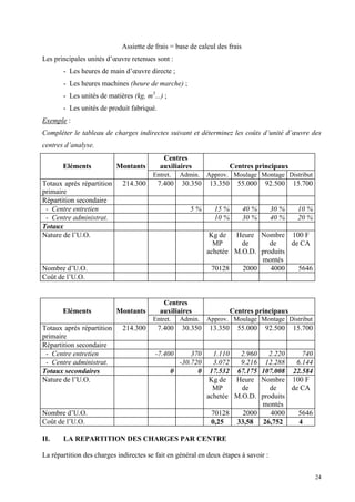 24
Assiette de frais = base de calcul des frais
Les principales unités d’œuvre retenues sont :
- Les heures de main d’œuvre directe ;
- Les heures machines (heure de marche) ;
- Les unités de matières (kg, m3
...) ;
- Les unités de produit fabriqué.
Exemple :
Compléter le tableau de charges indirectes suivant et déterminez les coûts d’unité d’œuvre des
centres d’analyse.
Eléments Montants
Centres
auxiliaires Centres principaux
Entret. Admin. Approv. Moulage Montage Distribut
Totaux après répartition
primaire
214.300 7.400 30.350 13.350 55.000 92.500 15.700
Répartition secondaire
- Centre entretien 5 % 15 % 40 % 30 % 10 %
- Centre administrat. 10 % 30 % 40 % 20 %
Totaux
Nature de l’U.O. Kg de
MP
achetée
Heure
de
M.O.D.
Nombre
de
produits
montés
100 F
de CA
Nombre d’U.O. 70128 2000 4000 5646
Coût de l’U.O.
Eléments Montants
Centres
auxiliaires Centres principaux
Entret. Admin. Approv. Moulage Montage Distribut
Totaux après répartition
primaire
214.300 7.400 30.350 13.350 55.000 92.500 15.700
Répartition secondaire
- Centre entretien -7.400 370 1.110 2.960 2.220 740
- Centre administrat. -30.720 3.072 9.216 12.288 6.144
Totaux secondaires 0 0 17.532 67.175 107.008 22.584
Nature de l’U.O. Kg de
MP
achetée
Heure
de
M.O.D.
Nombre
de
produits
montés
100 F
de CA
Nombre d’U.O. 70128 2000 4000 5646
Coût de l’U.O. 0,25 33,58 26,752 4
II. LA REPARTITION DES CHARGES PAR CENTRE
La répartition des charges indirectes se fait en général en deux étapes à savoir :
 