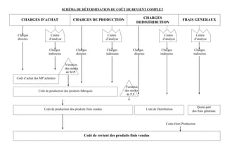 SCHÉMA DE DÉTERMINATION DU COÛT DE REVIENT COMPLET
Charges Centre Centre Centre Centre
directes d’analyse d’analyse d’analyse d’analyse
Charges Charges Charges Charges Charges Charges
indirectes directes indirectes directes indirectes indirectes
Variation
des stocks
de M.P.
Variation
des stocks
de P.F.
Coûts Hors Production
Coût d’achat des MP achetées
CHARGES D’ACHAT CHARGES DE PRODUCTION
Coût de production des produits fabriqués
CHARGES
DEDISTRIBUTION
FRAIS GENERAUX
Coût de production des produits finis vendus Coût de Distribution
Quote-part
des frais généraux
Coût de revient des produits finis vendus
 
