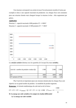 40
Une structure correspond à un certain niveau d’investissements (nombre d’usines par
exemple) et donc à une capacité maximale de production. Les charges fixes sont constantes
pour une structure donnée mais changent lorsque la structure évolue : elles augmentent par
paliers.
Application
Structure 1 : capacité maximale 6 000 produits CF = 4 800 F
Structure 2 : capacité maximale 12 000 produits CF = 7 200 F
Le coût fixe unitaire diminue avec les quantités (il n’est pas fixe mais variable).
Activité : nombre de produits vendus (Q) 1 000 2 000 3 000
CF 4800 4800 4800
CF unitaire (CF/Q) 4,80 2,40 1,60
Plus l’activité est importante (pour une structure donnée) plus les charges fixes sont
réparties sur un grand nombre de produits : la rentabilité du produit augmente.
Remarque : la formule mathématique du coût total est de la forme :
4 800
CT = CV + CF = cvunitaire × Q + CF CT = 4 × Q + 4 800 CTunitaire = 4 +
Q
II- La marge sur coût variable et le compte de résultat différentiel
A) La marge sur coût variable
0
1000
2000
3000
4000
5000
6000
7000
8000
0 1 000 2 000 3 000 4 000 5 000 6 000
CF1
CF2
 