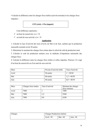 48
• Calculer la différence entre les charges fixes réelles (activité normale) et les charges fixes
imputées :
CFN (réel) - CFn (imputé)
Cette différence représente :
 un boni de suractivité, si n > N
 un mali de sous activité, si n < N
Application
1. Calculer le taux d’activité des mois d’avril, de Mai et de Juin, sachant que la production
mensuelle normale est de 50 unités.
2. Déterminer le montant des charges fixes retenu dans le calcul du coût de production total.
3. Calculer le coût de production unitaire avec la méthode d’imputation rationnelle des
charges fixes.
4. Calculer la différence entre les charges fixes réelles et celles imputées. Préciser s’il s’agit
d’un boni de suractivité ou d’un mali de sous activité.
Mois Niveau d’activité réelle Taux d’activité
Avril 50 unités 1 = 50/50
Mai 60 unités 1,2 = 60/50
Juin 40 unités 0,8 = 40/50
Mois Charges fixes totales Taux d’activité Montant des charges
fixes retenues
Avril 7800 1 7800
Mai 7800 1,2 9360
Juin 7800 0,8 6240
Charges Charges Production réalisée
Avril : 50 Mai : 60 Juin : 40
 