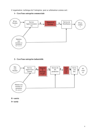 4
L’organisation technique de l’entreprise peut se schématiser comme suit :
1- Cas d’une entreprise commerciale
E S
2- Cas d’une entreprise industrielle
E S EE S
E= entrée
S= sortie
M’ses
Stockée
s
Service
Approvisionnem
ent
Magasin de
Stockage
Service de
Distribution
Matières
non
stockées et
prestation
de service
M’ses
vendue
s
Mat
1ere
Stockée
s
Service
Approvision
nement
Magasin
de
Stockage
de Mat
1ere
Service de
De
production
Matière non
stockées et
prestation
de service
PF
vend
us
Mag
asin
de
PF
Servic
e de
dist.
 