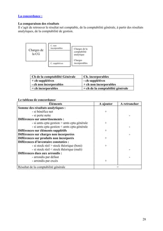 La concordance :

La comparaison des résultats
Il s’agit de retrouver le résultat net comptable, de la comptabilité générale, à partir des résultats
analytiques, de la comptabilité de gestion.



                          C. non
                          incorporables      Charges de la
        Charges de                           comptabilité
          la CG                              analytique

                                             Charges
                          C. supplétives     incorporables




           Ch de la comptabilité Générale             Ch. incorporables
           + ch supplétives                           - ch supplétives
           - ch non incorporables                     + ch non incorporables
           = ch incorporables                         = ch de la comptabilité générale


Le tableau de concordance
                         Éléments                                A ajouter         A retrancher
Somme des résultats analytiques :
          - si bénéfice net                                           +
          - si perte nette                                                               -
Différences sur amortissements :
          - si amts cpta gestion > amts cpta générale                 +
          - si amts cpta gestion < amts cpta générale                                    -
Différences sur éléments supplétifs                                   +
Différences sur charges non incorporées                                                  -
Différences sur produits non incorporés                               +
Différences d’inventaire constatées :
          - si stock réel > stock théorique (boni)                    +
          - si stock réel < stock théorique (mali)                                       -
Différences dues aux arrondis :
          - arrondis par défaut                                                          -
          - arrondis par excès                                        +
Résultat de la comptabilité générale                                           =




                                                                                                    28
 