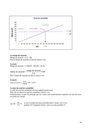 Seuil de rentabilité

              1000
              900                                                   Zone de bénéfices
              800
              700
  MCV et CF




                     Zone de pertes          Seuil de rentabilité
              600
                                                                                                    y1
              500
              400                                                                                   y2
              300
              200
               100
                0
                      0    100 200 300 400 500 600 700 800 900 1000 1 00 1
                                                                     1    200 1300 1400 1500 1600
                                                                       963,64
                                                            CA



La marge de sécurité
Marge de sécurité = CA – SR
Plus la marge de sécurité est élevée, mieux c’est.

Exemple :
Marge de sécurité = 1 000,00 – 963,64 = 36,36

                                         marge de sécurité
Indice de sécurité =                                       *100
                                               CA
Plus l’indice de sécurité est élevé, mieux c’est.

Exemple :
                                36,36
Indice de sécurité =                   *100 = 3,64%
                              1 000,00

La date du seuil de rentabilité
La date du seuil de rentabilité est aussi appelée point mort.
Plus vite est atteint le seuil de rentabilité, mieux c’est.
Généralement, on part du principe que les ventes sont uniformément réparties sur tous les mois
travaillés de l’année.


                     SR               m est le nombre de mois travaillés dans l’année, soit 12 en
date SR =               *m
                     CA               général. Si l’entreprise ferme 1 mois en août, prendre 11.




                                                                                                         30
 
