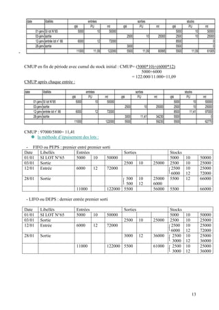 - 
datelibéllésqtéPUmtqtéPUmtqtéPUmt01-janvSI lot N°65500010500005000105000003-janvsortie250010250002500102500012-janventrée lot n° 66600012720008500028-janvsortie3000550001100011,09122000550011,0960995550011,0961005entréessortiesstocks 
CMUP en fin de période avec cumul du stock initial : CMUP= (5000*10)+(6000*12) 
5000+6000 
= 122.000/11.000=11,09 
CMUP après chaque entrée : 
datelibéllésqtéPUmtqtéPUmtqtéPUmt01-janvSI lot N°65500010500005000105000003-janvsortie250010250002500102500012-janventrée lot n° 6660001272000850011,419700028-janvsortie300011,41342305500011000122000550059230550062770entréessortiesstocks 
CMUP : 97000/5800= 11,41 
D la méthode d’épuisement des lots : 
- 
FIFO ou PEPS : premier entré premier sorti 
Date 
Libellés 
Entrées 
Sorties 
Stocks 
01/01 
SI LOT N°65 
5000 
10 
50000 
5000 
10 
50000 
03/01 
Sortie 
2500 
10 
25000 
2500 
10 
25000 
12/01 
Entrée 
6000 
12 
72000 
2500 
6000 
10 
12 
25000 
72000 
28/01 
Sortie 
500 
10 
12 
25000 
6000 
5500 
12 
66000 
11000 
122000 
5500 
56000 
5500 
66000 
- LIFO ou DEPS : dernier entrée premier sorti 
Date 
Libellés 
Entrées 
Sorties 
Stocks 
01/01 
SI LOT N°65 
5000 
10 
50000 
5000 
10 
50000 
03/01 
Sortie 
2500 
10 
25000 
2500 
10 
25000 
12/01 
Entrée 
6000 
12 
72000 
2500 
6000 
10 
12 
25000 
72000 
28/01 
Sortie 
3000 
12 
36000 
2500 
3000 
10 
12 
25000 
36000 
11000 
122000 
5500 
61000 
2500 
3000 
10 
12 
25000 
36000 
13 
 