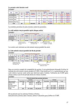 L 
Exemple : 
MontantQMoSorties 
20648.00 12 960.00 180652.00 117 360.00 180 652.00 117 360.00 0 652.00 84 760.00 0652.00 84 760.00 156 240.00 Le 
L 
Exemple : MontantQPUMontSorties 
DateLibellé652.00 651.60 651.60 651.60 
L 
L 
Exemple : MontantQPUMonSorties652.00 
65 
DateLibellé 
D 
méthode du coût unitaire moyen pondéré (CUMP). Étant donné qu’il n’y a généralement qu’une seule entrée et qu’une seule sortie (qui intervient après l’entrée), l’utilisation du CUMP après chaque entrée ou de fin de période donne les mêmes résultats. Exemple : 
O 
Sauf précision contraire dans l’énoncé, utiliser 4 déc 
montant de l’entrée s12 960,00 + 117 360,00 
130 320,00 / 200 
quantités entrées soit 20 +180 
quantités entrées soit 156 240,00 / 240 
pondéré des entrées 
17 
 