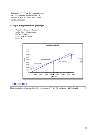 L'équation CA = Total des charges donne : 
PV * X = coûts variables unitaires * X + coûts fixes D'où X = coûts fixes / coûts variables unitaires 
Exemple de représentation graphique : 
Soit y1, la droite des charges totales Soit y2, la droite du chiffre d’affaires 
y1 = 0,75 CA + 5 400 
y2 = CA 
A PPLICATION : 
Déterminez le seuil de rentabilité des ordinateurs ATLAS fabriqués par ASIE IMPORT. 
37 
 