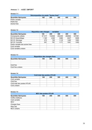 Annexe 1 : ASIE IMPORT 
Annexe 1-1 : 
Décomposition du poste "Autres frais" 
Quantités fabriquées 
100 
200 
300 
400 
500 
Partie variable 
Partie fixe 
Autres frais 
Annexe 1-2 
Répartition des charges 
variables 
Quantités fabriquées 
100 
200 
300 
400 
500 
Composants utilisés 
67 417 
134 
833 
202 
249 
269 
665 
337 
081 
M.O.D Assemblage 
1 162 
2 
324 
3 
486 
4 
647 
5 
809 
M.O.D. Montage 
373 
745 
1 
118 
1 
490 
1 
863 
M.O.D. Contrôle 
391 
781 
1 
171 
1 
561 
1 
952 
Partie variable des autres frais 
Coût variable 
Coût variable unitaire 
Annexe 1-3 
Répartition des charges fixes 
Quantités fabriquées 
100 
200 
300 
400 
500 
Coût fixe 
Coût fixe unitaire 
Annexe 1-4 
Coût total des postes ATLAS 
Quantités fabriquées 
100 
200 
300 
400 
500 
Coût variable 
Coût fixe 
Coût total des postes ATLAS 
Coût unitaire 
Annexe 1-5 
MCV des postes ATLAS 
Quantités fabriquées 
100 
200 
300 
400 
500 
Chiffre d'affaires 
Coût variable 
MCV 
Charges fixes 
Résu ltat 
MCV unitaire 38 
 