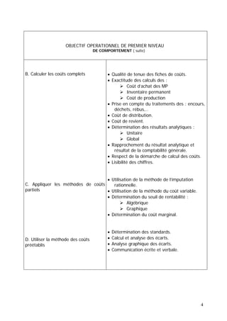 OBJECTIF OPERATIONNEL DE PREMIER NIVEAU 
DE COMPORTEMENT ( suite) 
B. Calculer les coûts complets 
C. Appliquer les méthodes de coûts partiels 
D. Utiliser la méthode des coûts préétablis 
• 
Qualité de tenue des fiches de coûts. 
• 
Exactitude des calculs des : 
¾ 
Coût d’achat des MP 
¾ 
Inventaire permanent 
¾ 
Coût de production 
• 
Prise en compte du traitements des : encours, déchets, rébus,.. 
• 
Coût de distribution. 
• 
Coût de revient. 
• 
Détermination des résultats analytiques : 
¾ 
Unitaire 
¾ 
Global 
• 
Rapprochement du résultat analytique et résultat de la comptabilité générale. 
• 
Respect de la démarche de calcul des coûts. 
• 
Lisibilité des chiffres. 
• 
Utilisation de la méthode de l’imputation rationnelle. 
• 
Utilisation de la méthode du coût variable. 
• 
Détermination du seuil de rentabilité : 
¾ 
Algébrique 
¾ 
Graphique 
• 
Détermination du coût marginal. 
• 
Détermination des standards. 
• 
Calcul et analyse des écarts. 
• 
Analyse graphique des écarts. 
• 
Communication écrite et verbale. 
4 
 