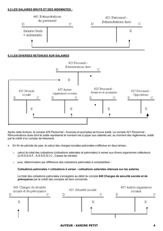 6.2 LES SALAIRES BRUTS ET DES INDEMNITES :
6.3 LES DIVERSES RETENUES SUR SALAIRES
Après cette écriture, le compte 425 Personnel - Avances et acomptes se trouve soldé. Le compte 421 Personnel -
Rémunérations dues dont le solde représente le montant net à payer aux salariés est, au moment des règlements, soldé
par le crédit d’un compte de trésorerie.
• En fin de période de paie, le calcul des charges sociales patronales s’effectue en deux temps :
o calcul du total des cotisations (cotisations salariales et patronales) à verser aux divers organismes collecteurs
(U.R.S.S.A.F., A.S.S.E.D.I.C., Caisse de retraite).
o puis, détermination par différence des cotisations patronales à comptabiliser :
Cotisations patronales = cotisations à verser - cotisations salariales retenues sur les salaires
Le total des cotisations patronales s’enregistre au débit du compte 645 Charges de sécurité sociale et de
prévoyance par le crédit des comptes de tiers concernés.
AUTEUR : KARINE PETIT 4
 