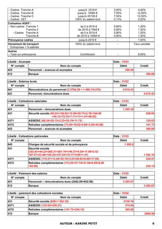 - Cadres Tranche A
- Cadres Tranche B
- Cadres Tranche C
- Cadres CET
jusqu'à 2516 €
jusqu'à 10064 €
jusqu'à 20128 €
100% du salaire brut
3,00%
7,50%
7,50%
0,13%
4,50%
12,50%
12,50%
0,22%
Cotisation AGFF :
- Non cadres Tranche 1
- Non cadres Tranche 2
Non- Cadres Tranche A
- Non cadres Tranche B
de 0 à 2516 €
de 2516 à 7548 €
de 0 à 2516 €
de 2516 à 10064 €
0,80%
0,90%
0,80%
0,90%
1,20%
1,30%
1,20%
1,30%
Prévoyance cadres jusqu'à 2516 € - 1,50%
Versement de transport
Entreprises > 9 salariés
100% du salaire brut - Taux variable
Autres
- Taxe sur prévoyance Contribution - 8,00%
Libellé : Acompte Date : 15/03
N° compte Nom du compte Débit Crédit
425 Personnel – avances et acomptes 300.00
512 Banque 300.00
Libellé : Salaires bruts Date : 31/03
N° compte Nom du compte Débit Crédit
641 Rémunérations du personnel (2 2764.28 + 1 466.15+270) 4 010.43
421 Personnel, rémunérations dues 4 010.43
Libellé : Cotisations salariales Date : 31/03
N° compte Nom du compte Débit Crédit
421 Personnel – rémunérations dues 1 205.36
431 Sécurité sociale (65.23+138.62+13.59+20.73+2.76+164.80
+34.13+72.53+7.11+11+1.47+96.03)
628.00
4371 ASSEDIC (66.34+20.13+2.23+35.19+11.73) 135.63
4372 Retraites complémentaires (75.48+18.62+0.06+3.59+43.98) 141.73
425 Personnel – avances et acomptes 300.00
Libellé : Cotisations patronales Date : 31/03
N° compte Nom du compte Débit Crédit
645 Charges de sécurité sociale et de prévoyance 1 995.6
431 Sécurité sociale
(353.83+44.23+206.31+201.79+149.27+8.29+11.06+2.52
187.67+23.46+120.22+107.03+79.17+5.86+1.47) 1 502.18
4371 ASSEDIC (110.57+12.44+30.19+3.23+58.65+6.60+17.59) 239.27
4372 Retraites complémentaires (113.22+37.74+31.04+0.09+6.08
+65.98) 254.15
Libellé : Paiement des salaires Date : 31/03
N° compte Nom du compte Débit Crédit
421 Personnel – rémunérations dues (2442.09+852.98) 3 295.07
512 Banque 3 295.07
Libellé : paiement des cotisations sociales Date : 15/04
N° compte Nom du compte Débit Crédit
431 Sécurité sociale (628+1 502.18) 2130.18
4371 ASSEDIC (135.63+239.27) 374.90
4372 Retraites complémentaires (141.73+254.15) 395.88
512 Banque 2900.96
AUTEUR : KARINE PETIT 6
 