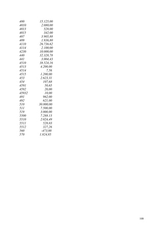 400 15.125,00
4010 2.080,00
4013 528,00
4015 342,00
407 3.905,88
409 1.936,80
4110 26.736.62
4114 2.100,00
4230 10.000,00
440 32.328,78
441 3.004,43
4510 38.524,16
4513 4.200,00
4514 7,56
4515 1.200,00
453 2.623,31
454 107,68
4591 50,65
4592 20,00
45932 10,00
491 962,00
492 621,00
510 30.000,00
511 7.500,00
519 3.000,00
5500 7.288.13
5510 2.024,49
5511 528,03
5512 327,26
560 -473,00
570 1.824,85
108
 