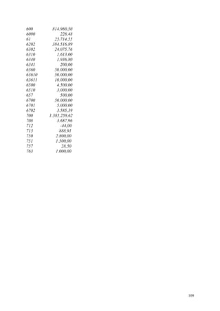 600 814.960,50
6090 228,48
61 25.714,55
6202 384.516,89
6302 24.075,76
6310 1.613,00
6340 1.936,80
6341 200,00
6360 50.000,00
63610 50.000,00
63611 10.000,00
6500 4.500,00
6510 3.000,00
657 500,00
6700 50.000,00
6701 5.000,00
6702 3.585,39
700 1.385.258,62
708 3.687,96
712 -44,00
713 888,91
750 2.800,00
751 1.500,00
757 28,50
763 1.000,00
109
 