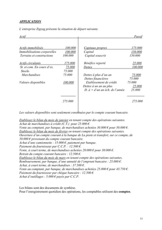 APPLICATION
L’entreprise Zigzag présente la situation de départ suivante.
Actif Passif
Actifs immobilisés 100.000 Capitaux propres 175.000
Immobilisations corporelles 100.000 Capital 150.000
Terrains et constructions 100.000 Capital souscrit 150.000
Actifs circulants 175.000 Bénéfice reporté 25.000
St. et com. En cours d’ex. 75.000 Dettes 100.000
Stocks 75.000
Marchandises 75.000 Dettes à plus d’un an 75.000
Dettes financières 75.000
Valeurs disponibles 100.000 Etablissement de crédit 75.000
Dettes à un an au plus 25.000
D. à + d’un an éch. ds l’année 25.000
275.000 275.000
Les valeurs disponibles sont seulement constituées par le compte courant bancaire.
Etablissez le bilan du mois de janvier en tenant compte des opérations suivantes.
Achat de marchandises à crédit (C.T.) pour 25.000 €.
Vente au comptant, par banque, de marchandises achetées 30.000 € pour 50.000 €.
Etablissez le bilan du mois de février en tenant compte des opérations suivantes.
Ouverture d’un compte courant à la banque de La poste et transfert, sur ce compte, de
50.000 € provenant du compte courant bancaire.
Achat d’une camionnette : 15.000 €, paiement par banque.
Paiement du fournisseur par C.C.P. : 12.500 €.
Vente, à court terme, de marchandises achetées 20.000 € pour 30.000 €.
Retrait du compte courant bancaire : 12.500 €.
Etablissez le bilan du mois de mars en tenant compte des opérations suivantes.
Remboursement, par banque, d’une annuité de l’emprunt bancaire : 25.000 €.
Achat, à court terme, de marchandises : 37.500 €.
Vente au comptant, par banque, de marchandises achetées 25.000 € pour 43.750 €.
Paiement du fournisseur par chèque bancaire : 12.500 €.
Achat d’outillages : 5.000 € payés par C.C.P.
Les bilans sont des documents de synthèse.
Pour l’enregistrement quotidien des opérations, les comptables utilisent des comptes.
11
 