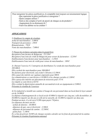 Pour enregistrer les pièces justificatives, le comptable tient toujours un raisonnement logique
–Que représente la pièce justificative à enregistrer ?
–Quels comptes utiliser ?
–Sont-ce des comptes d’actif, de passif, de charges ou de produits ?
–Augmentent-ils ou diminuent-ils ?
–Faut-il les débiter ou les créditer ?
APPLICATIONS
1) Etablissez le compte de résultats.
Achat de marchandises : 5.000 €
Transport de personnes : 250 €
Rémunérations : 750 €
Vente des marchandises : 7.000 €
2) Passez les écritures suivantes dans le grand-livre
Réception d’une facture de Belgacom : 212,50 €
Réception d’une note de crédit de Belgacom pour erreur de facturation : 12,50 €
Etablissement d’une facture pour marchandises : 1.250 €.
Etablissement d’une note de crédit pour retour de marchandises : 100 €
3) Durant l’exercice N, l’entreprise de distribution X a vendu des marchandises pour
395.000 €.
Elle a acheté des marchandises pour 300.000 €.
Ses factures pour électricité, eau et fuel s’élèvent à 12.500 €.
Elle a payé des intérêts sur capitaux empruntés pour 800 €.
Les rémunérations se sont élevées à 10.000 € et les charges sociales à 3.300 €.
Elle a perçu des intérêts sur placement de trésorerie pour 375 €.
Les impôts se sont élevés à 625 €.
Elle a estimé la dépréciation annuelle de son matériel et de ses équipements à 5.000 €.
Présentez le résultat de l’exercice.
4) Un industriel a installé une cantine à l'usage de son personnel dans un local dont le loyer annuel
est de 24.000 €.
La dépense d'aménagement de ce local est de 45.000 € à répartir sur cinq ans; celle du mobilier, de
84.000 € à répartir sur dix ans et celle de la vaisselle, de 14.400 € à répartir sur deux ans.
Pendant un mois, il a été servi 9.200 repas payés 7 €/pièce.
Les dépenses du mois ont été :
-achats de denrées : 38.000 €.
-dépenses de gaz, eau et électricité : 2.500 €.
-dépenses de personnel de cantine : 12.500 €.
-petits frais : 1.100 €.
Il y a lieu de prévoir 34,96% de charges sociales calculés sur les frais de personnel de la cantine.
Présentez le résultat d'exploitation mensuel.
15
 