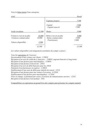 Voici le bilan initial d’une entreprise.
Actif Passif
Capitaux propres 7.500
Capital 7.500
Capital souscrit 7.500
Actifs circulants 12.500 Dettes 5.000
Créances à un an au plus 10.000 Dettes à un an au plus 5.000
Créances commerciales 10.000 Dettes commerciales 5.000
Fournisseurs 5.000
Valeurs disponibles 2.500
12.500 12.500
Les valeurs disponibles sont uniquement constituées du compte «caisse».
Voici les opérations de l’exercice.
Encaissement d’une créance sur clients : 2.500 €.
Réception d’un avis de crédit du cc bancaire : 5.000 €, emprunt bancaire à long terme.
Réception d’une facture pour marchandises : 3.500 €.
Réception d’une facture d’électricité : 250 €.
Réception d’un avis de débit bancaire pour les 250 €.
Paiement d’un fournisseur en espèces : 2.500 €.
Etablissement d’une note de débit pour intérêts de retard : 125 €.
Réception d’une facture pour une voiture d’occasion : 6.250 €.
Etablissement d’une facture pour marchandises : 4.750 €.
Prise en charge, et paiement par caisse, d’arriérés de rémunérations ouvriers : 125 €.
Réception d’une facture d’un taximan : 50 €.
Comptabilisez ces opérations au grand-livre des comptes puis présenter les comptes annuels.
16
 
