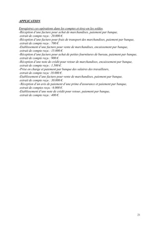 APPLICATION
Enregistrez ces opérations dans les comptes et tirez-en les soldes.
-Réception d’une facture pour achat de marchandises, paiement par banque,
extrait de compte reçu : 20.000 €.
-Réception d’une facture pour frais de transport des marchandises, paiement par banque,
extrait de compte reçu : 700 €.
-Etablissement d’une facture pour vente de marchandises, encaissement par banque,
extrait de compte reçu : 15.000 €.
-Réception d’une facture pour achat de petites fournitures de bureau, paiement par banque,
extrait de compte reçu : 900 €.
-Réception d’une note de crédit pour retour de marchandises, encaissement par banque,
extrait de compte reçu : 1.500 €.
-Prise en charge et paiement par banque des salaires des travailleurs,
extrait de compte reçu: 18.000 €.
-Etablissement d’une facture pour vente de marchandises, paiement par banque,
extrait de compte reçu : 30.000 €.
–Réception d’un avis de paiement d’une prime d'assurance et paiement par banque,
extrait de comptes reçu : 6.000 €.
-Etablissement d’une note de crédit pour retour, paiement par banque,
extrait de compte reçu : 400 €.
21
 