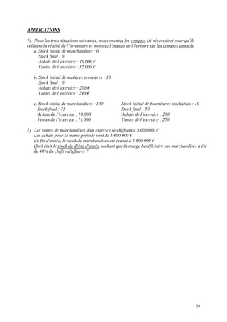 APPLICATIONS
1) Pour les trois situations suivantes, mouvementez les comptes (si nécessaire) pour qu’ils
reflètent la réalité de l’inventaire et montrez l’impact de l’écriture sur les comptes annuels.
a. Stock initial de marchandises : 0
Stock final : 0
Achats de l’exercice : 10.000 €
Ventes de l’exercice : 12.000 €
b. Stock initial de matières premières : 10
Stock final : 0
Achats de l’exercice : 200 €
Ventes de l’exercice : 240 €
c. Stock initial de marchandises : 100 Stock initial de fournitures stockables : 10
Stock final : 75 Stock final : 50
Achats de l’exercice : 10.000 Achats de l’exercice : 200
Ventes de l’exercice : 11.000 Ventes de l’exercice : 250
2) Les ventes de marchandises d'un exercice se chiffrent à 8.000.000 €
Les achats pour la même période sont de 5.600.000 €
En fin d'année, le stock de marchandises est évalué à 1.600.000 €
Quel était le stock du début d'année sachant que la marge bénéficiaire sur marchandises a été
de 40% du chiffre d'affaires ?
30
 