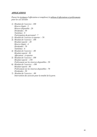 APPLICATIONS
Passez les écritures d’affectation et remplissez le tableau d’affectations et prélèvements
pour les cas suivants
1) Résultat de l’exercice : 100
Réserve légale : 5
Réserve disponible : 20
Dividendes : 50
Tantièmes : 8
Participation du personnel : 7
2) Résultat de l’exercice à reporter : -70
3) Résultat de l’exercice : 100
Résultat reporté : -20
Réserve légale : 4
Dividendes : 70
Tantièmes : 6
4) Résultat de l’exercice : -80
Résultat reporté : 30
Affectation : à reporter
5) Résultat de l’exercice : 100
Résultat reporté : -150
Prélèvement sur les réserves disponibles : 50
6) Résultat de l’exercice : -100
Résultat reporté : 80
Prélèvement sur les réserves disponibles : 70
Dividendes : 50
7) Résultat de l’exercice : -90
Intervention des associés pour la totalité de la perte.
40
 