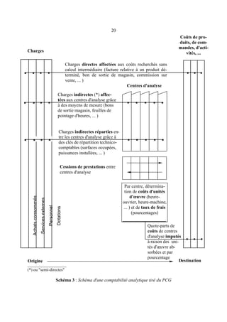 20
Coûts de produits, de commandes, d'activités, ...

Charges

•

•

•

•

•

•

•

•

•

Charges directes affectées aux coûts recherchés sans
calcul intermédiaire (facture relative à un produit déterminé, bon de sortie de magasin, commission sur
vente, ... )
Centres d'analyse

•

•

•

Charges indirectes (*) affectées aux centres d'analyse grâce
à des moyens de mesure (bons
de sortie magasin, feuilles de
pointage d'heures, ... )

Charges indirectes réparties entre les centres d'analyse grâce à
des clés de répartition technicocomptables (surfaces occupées,
puissances installées, ... )

•

•

•

•

•

•

•

• •

•

•

•

•

Cessions de prestations entre
centres d'analyse
Par centre, détermination de coûts d'unités
d'œuvre (heureouvrier, heure-machine,
... ) et de taux de frais
(pourcentages)

Origine
_________________

Quote-parts de
coûts de centres
d'analyse imputés
• • •
à raison des unités d'œuvre absorbées et par
pourcentage
Destination

(*) ou "semi-directes"

Schéma 3 : Schéma d'une comptabilité analytique tiré du PCG

 
